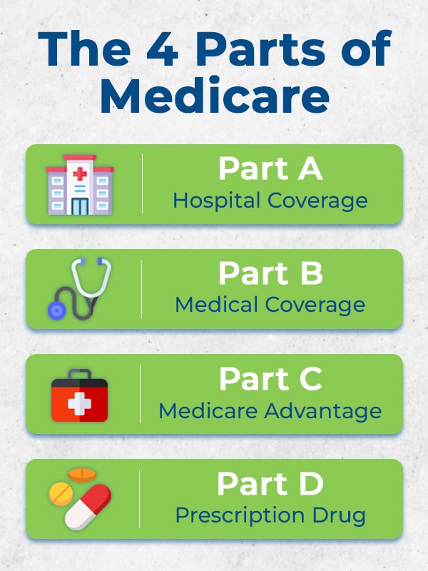 The 4 parts of Medicare - Cost Savings.