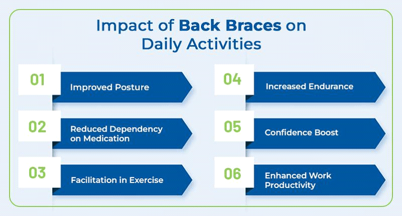 Impact of back braces on daily activities.