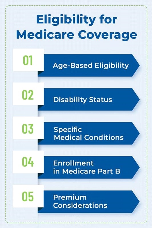 Eligibility process for Medicare coverage of back brace.