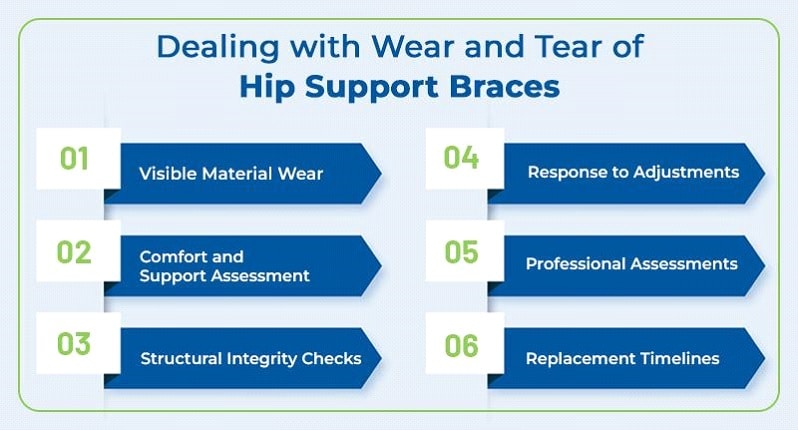 Maintaining top condition of hip support braces through proper maintenance to prevent wear and tear.