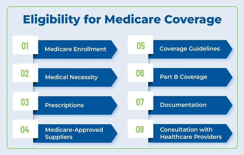 Overview of Medicare coverage eligibility criteria and requirements for Orthopedic Devices.