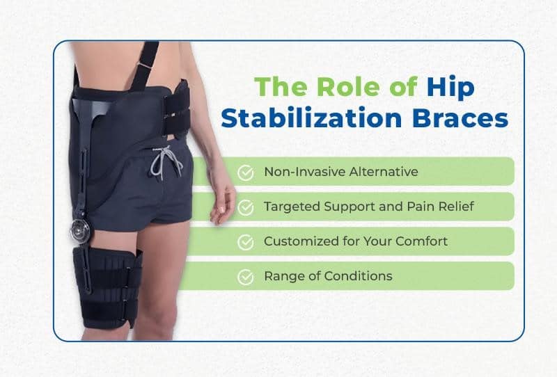 A person wearing a hip stabilization brace with bullet points highlighting its non-invasive pain relief, customized support, and suitability as a better option than hip surgery for a range of conditions.