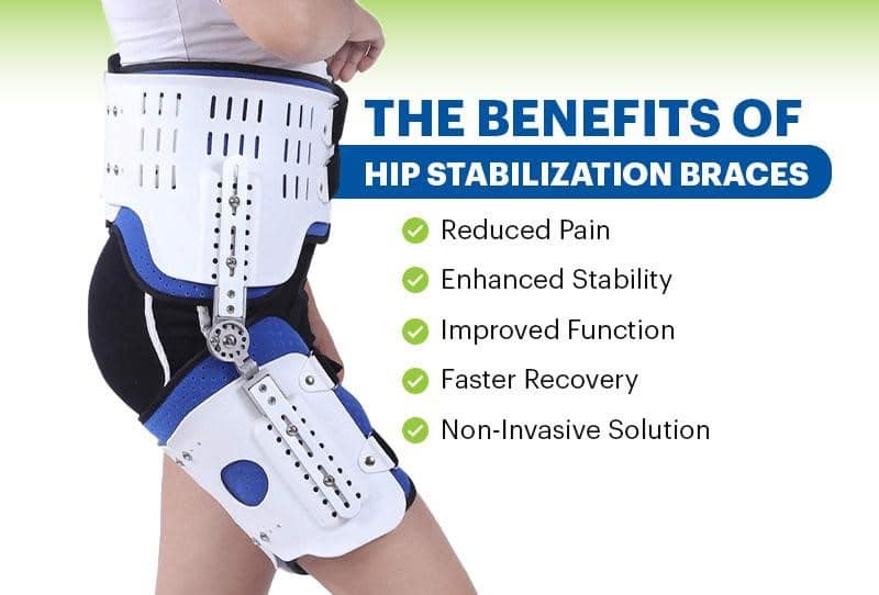 A person wearing a hip stabilization brace, alongside an explanation of the science behind it, including a list of the benefits such as reduced pain and improved function.