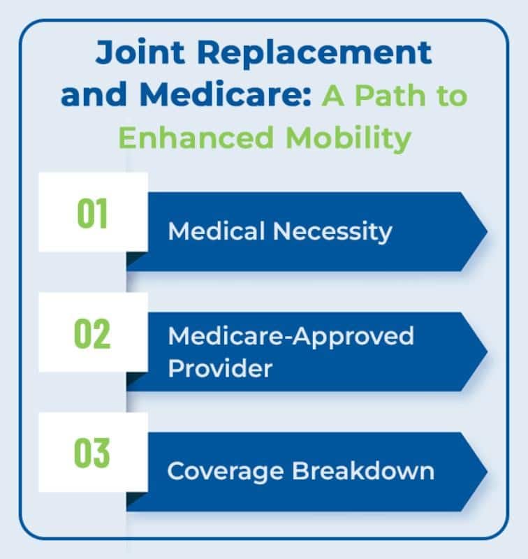 Infographic titled "Joint Replacement and Medicare Coverage: A Path to Enhanced Mobility" with three steps: medical necessity, medicare-approved provider, and coverage breakdown.